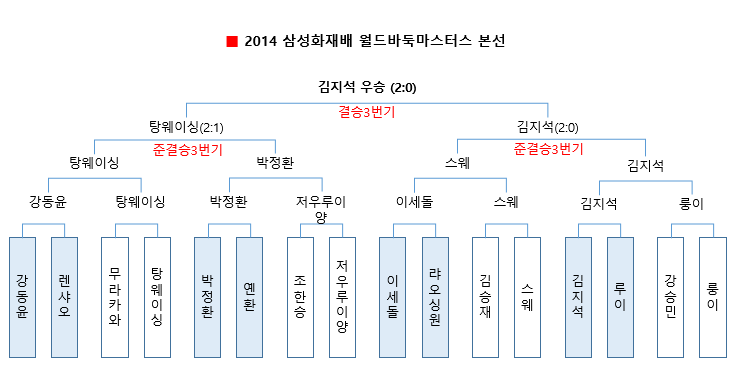 2014 삼성화재배 월드바둑마스터스 본선