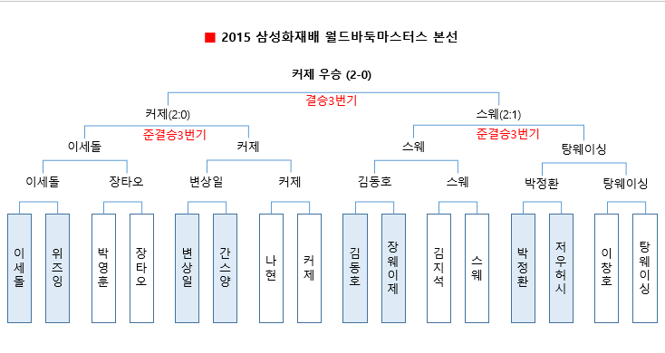 2015 삼성화재배 월드바둑마스터스 본선