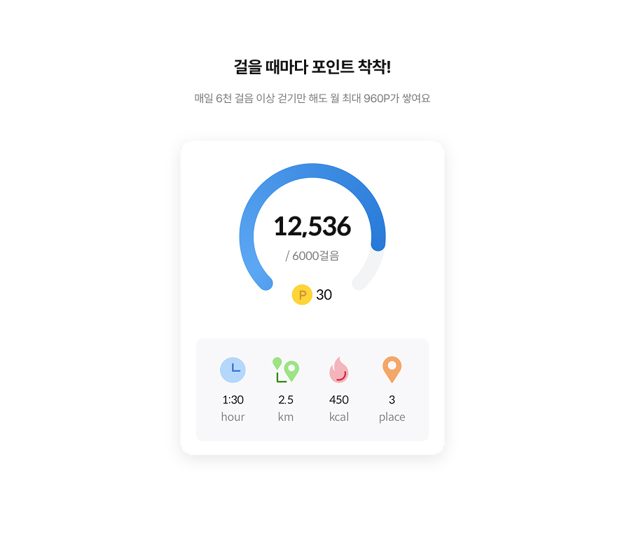 걸을 때마다 포인트 착착! 매일 6천걸음 이상 걷기만 해도 월 최대 1,500P가 쌓여요