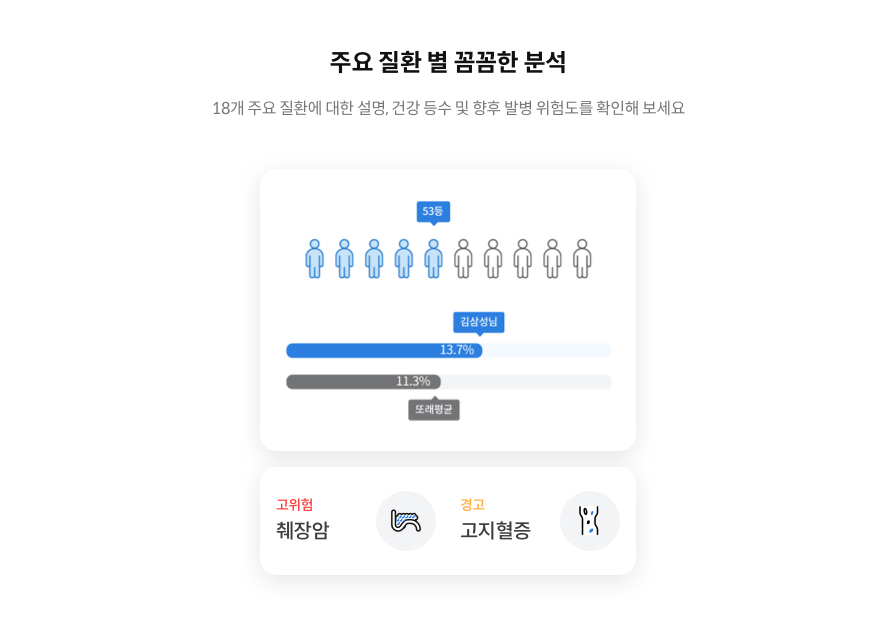 주요 질환 별 꼼꼼한 분석 18개 주요 질환에 대한 설명, 건강 등수 및 향후 발병 위험도를 확인해 보세요