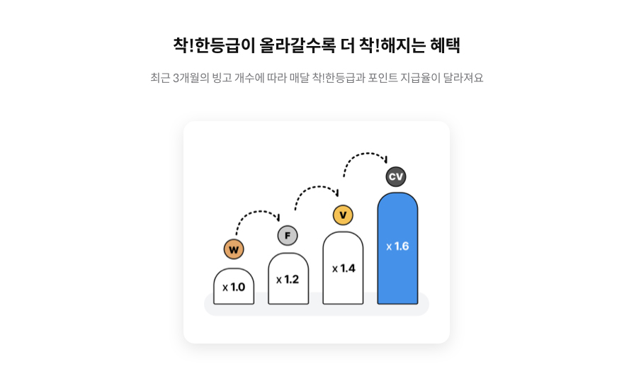 착!한등급이 올라갈수록 더 착!해지는 혜택 / 최근 3개월의 빙고 개수에 따라 매달 착!한등급과 포인트 지급율이 달라져요