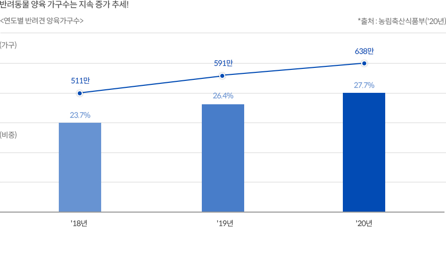 반려동물 양육 가구수는 지속 증가 추세!