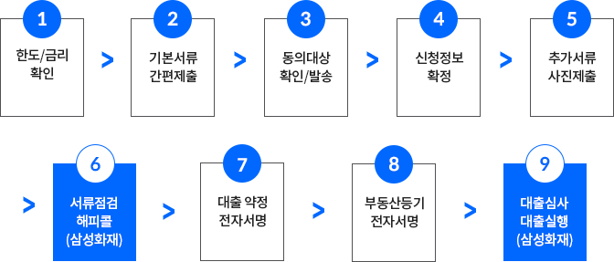 1 한도/금리확인, 2 기본서류 제출, 3 동의대상 확인/발송, 4 신청정보 확정, 5 추가서류 사진제출, 6 서류점검 해피콜(삼성화재), 7 대출 약정 전자서명, 8 부동산등기 전자서명, 9 대출심사 대출실행(삼성화재)