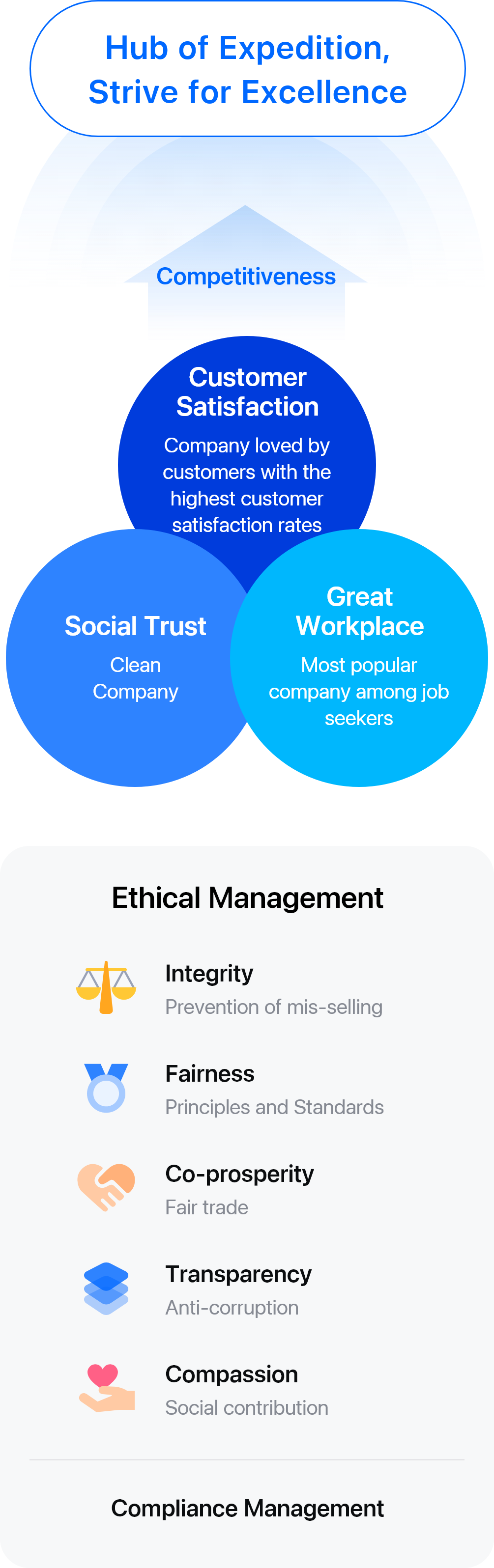 Ethical Management System