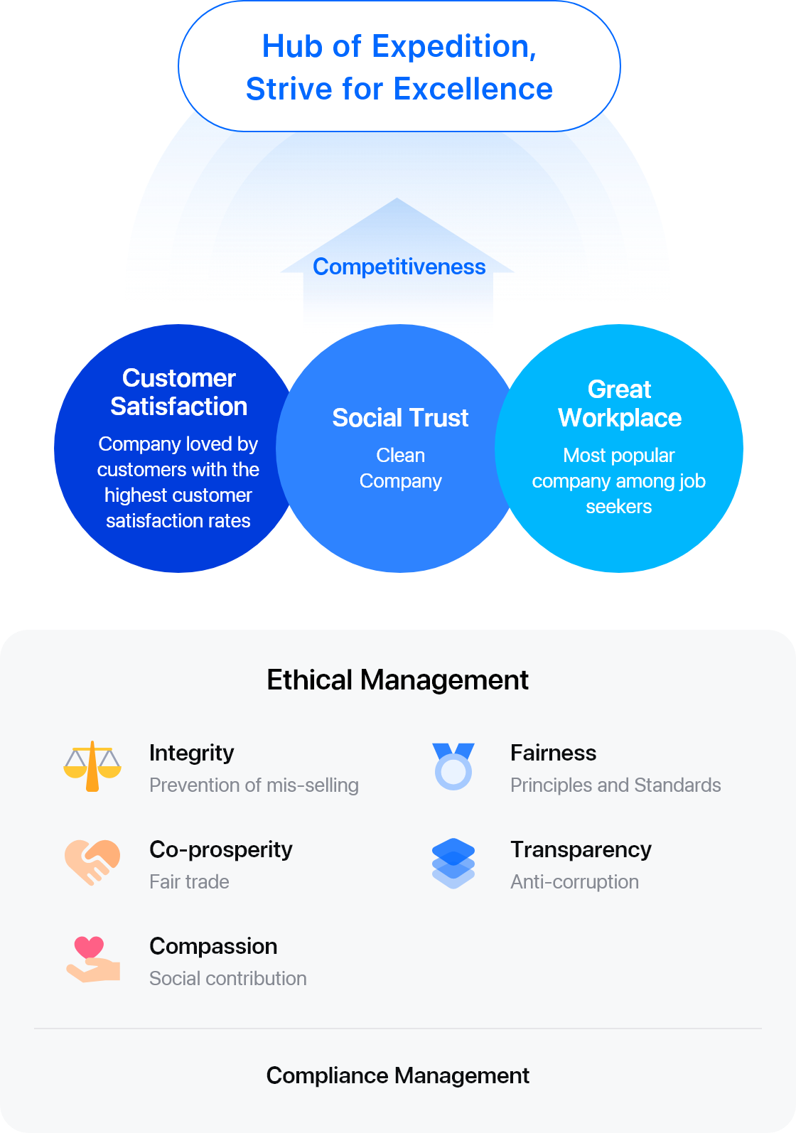 Ethical Management System