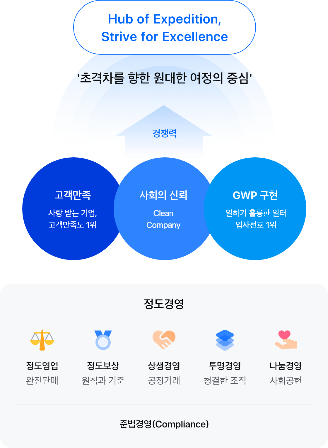 윤리경영 체계 내용 아래 있음
