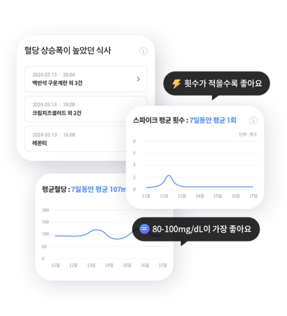 혈당 상승폭이 높았던 식사, 평균혈당, 스파이크 평균 횟수등 실시간 연속 혈당 모니터링 예시