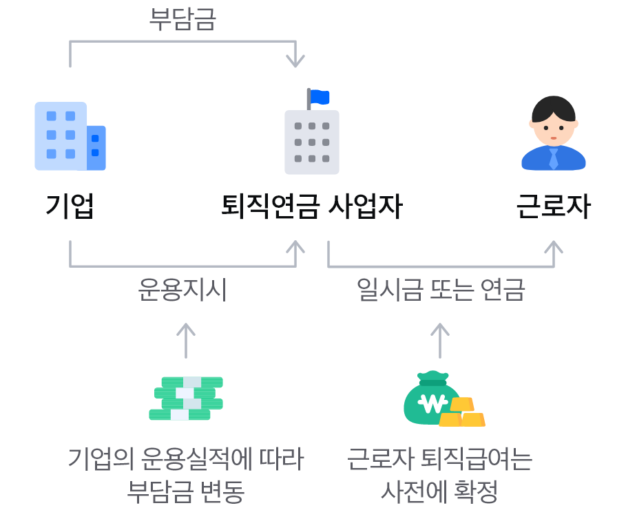 확정급여형(DB)