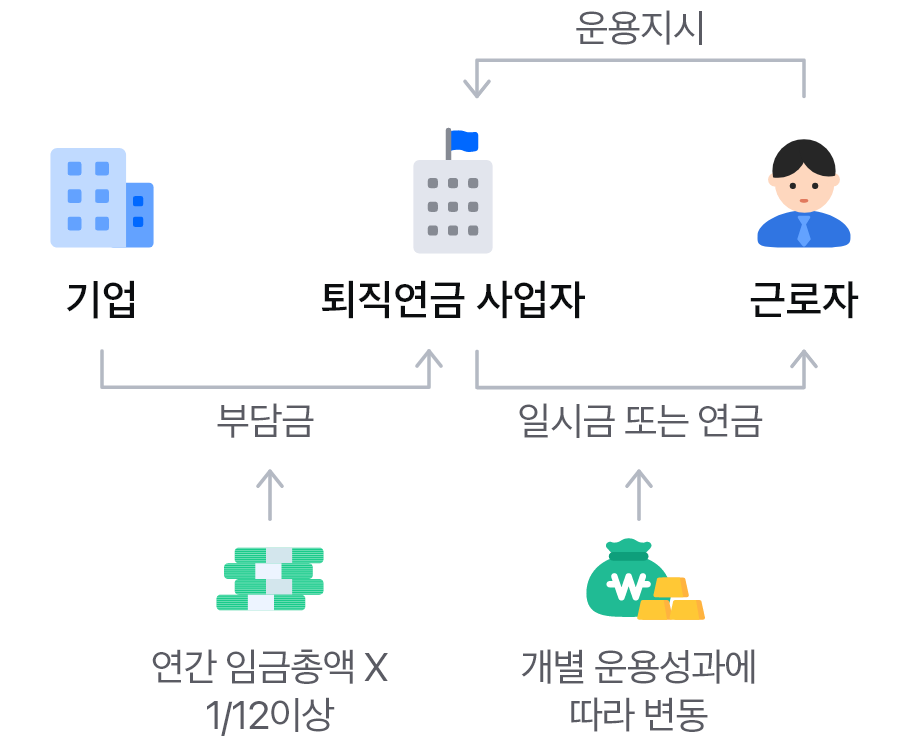 확정기여형 퇴직연금제도 특징