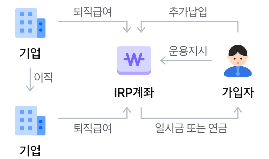개인형퇴직연금(IRP) - 근로자가 재직 중에 스스로 가입하거나 이직 시 받은 퇴직급여 일시금을 계속해서 적립·운용할 수 있는 퇴직연금제도입니다. 퇴직연금 가입자가 퇴직할 때는 반드시 금융기관에 IRP계좌를 만든 뒤 그 IRP계좌로 퇴직금을 받아야 합니다. 퇴직급여 수급 시 일시금 또는 연금으로 받을 수 있습니다. 연간 1,800만원까지 납입할 수 있으며, 연금저축 입금액 포함 연간 900만원까지 세액공제 대상이 됩니다.